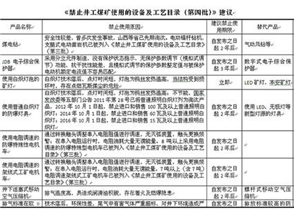 “架空乘人裝置用蝸輪蝸桿減速器”擬列入《禁止井工煤礦使用的設備及工藝目錄（第四批）》中